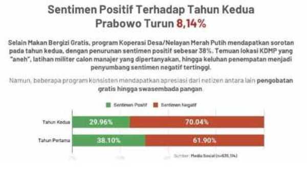 sentimen-positif-terhadap-pemerintahan-prabowo-gibran-menurun-di-tahun-kedua
